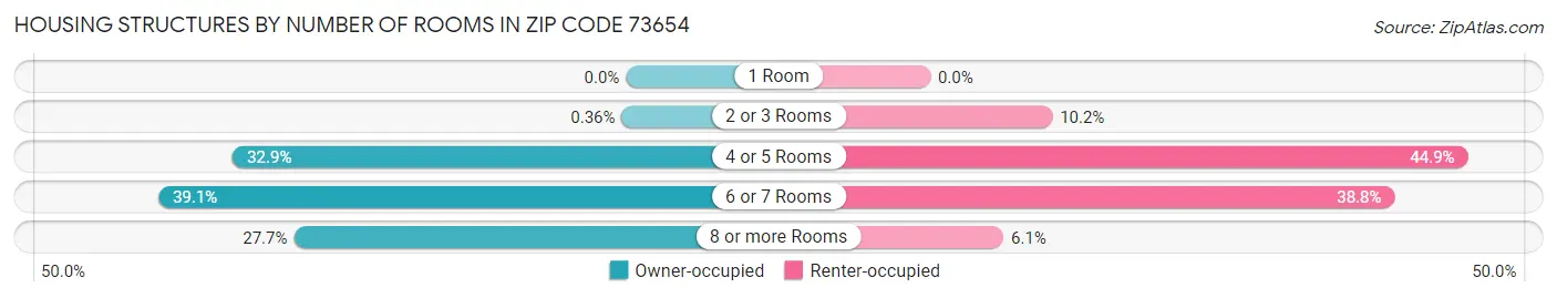 Housing Structures by Number of Rooms in Zip Code 73654