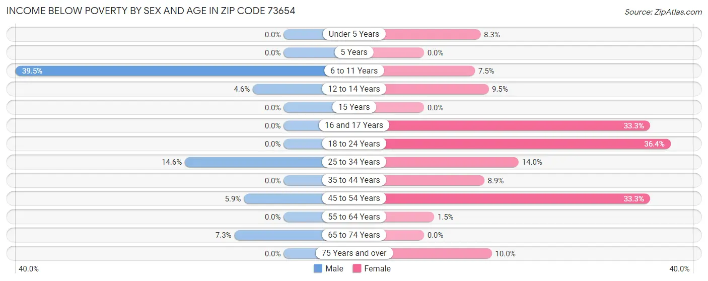 Income Below Poverty by Sex and Age in Zip Code 73654