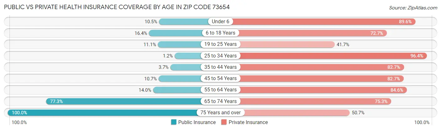 Public vs Private Health Insurance Coverage by Age in Zip Code 73654