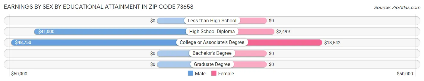Earnings by Sex by Educational Attainment in Zip Code 73658