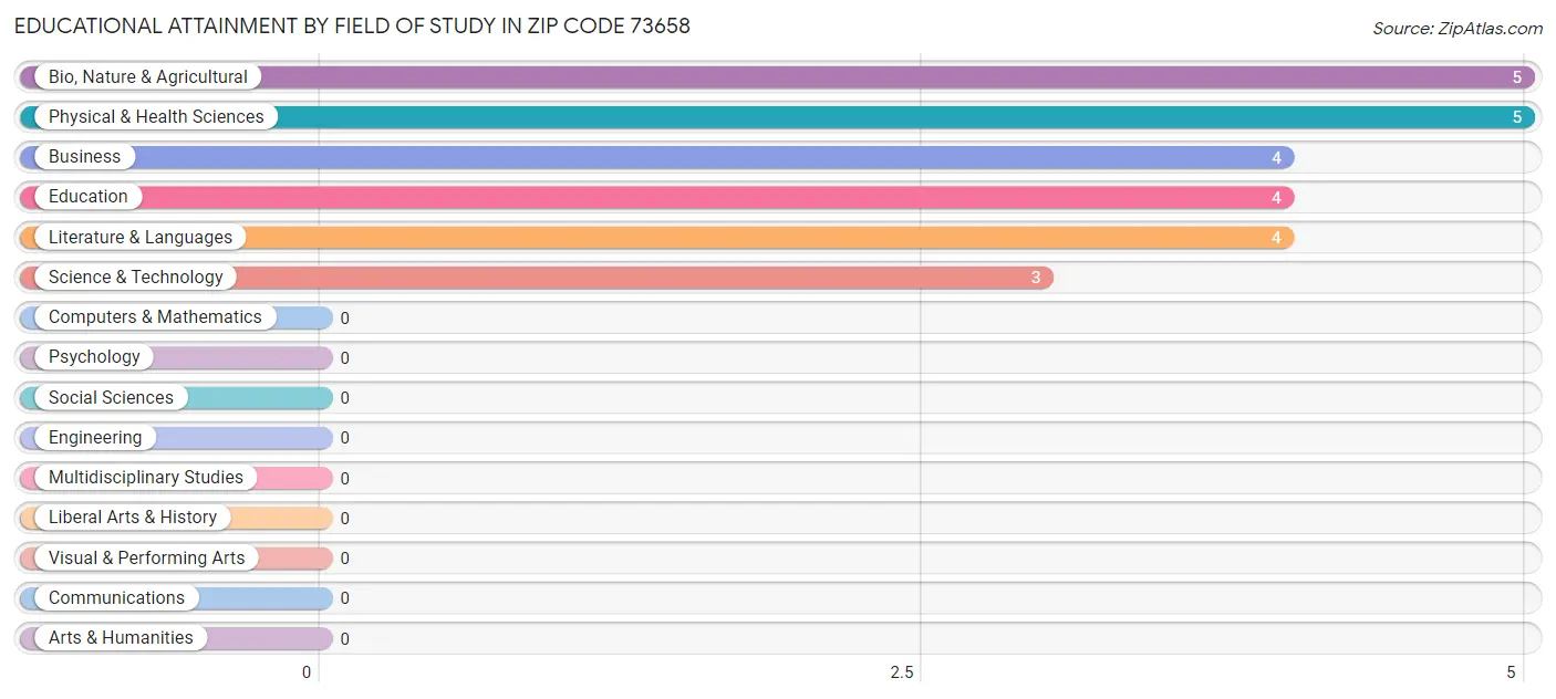 Educational Attainment by Field of Study in Zip Code 73658