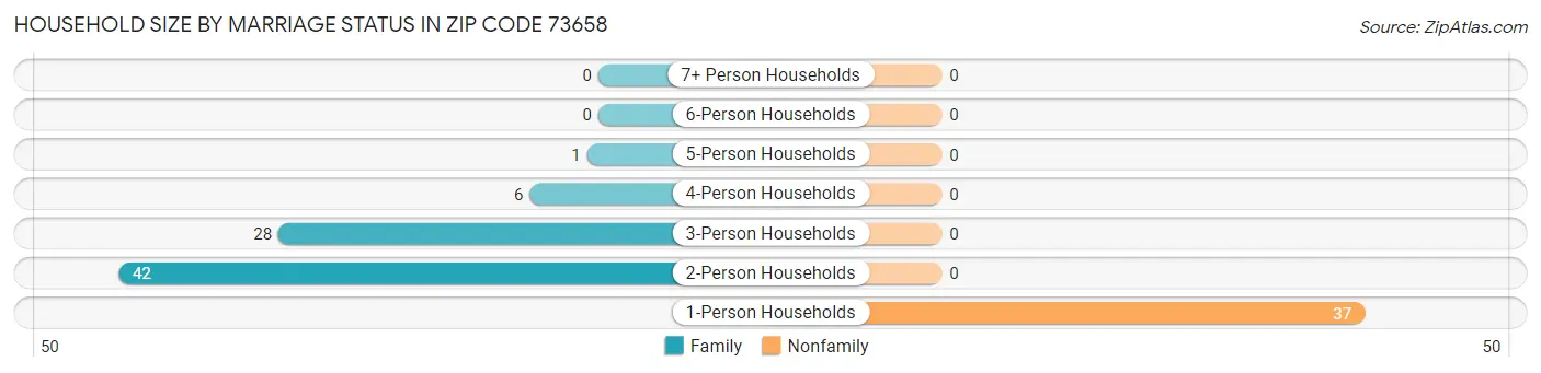 Household Size by Marriage Status in Zip Code 73658