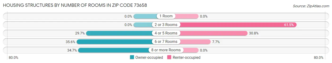 Housing Structures by Number of Rooms in Zip Code 73658
