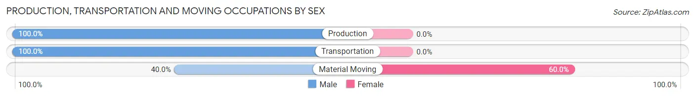 Production, Transportation and Moving Occupations by Sex in Zip Code 73658