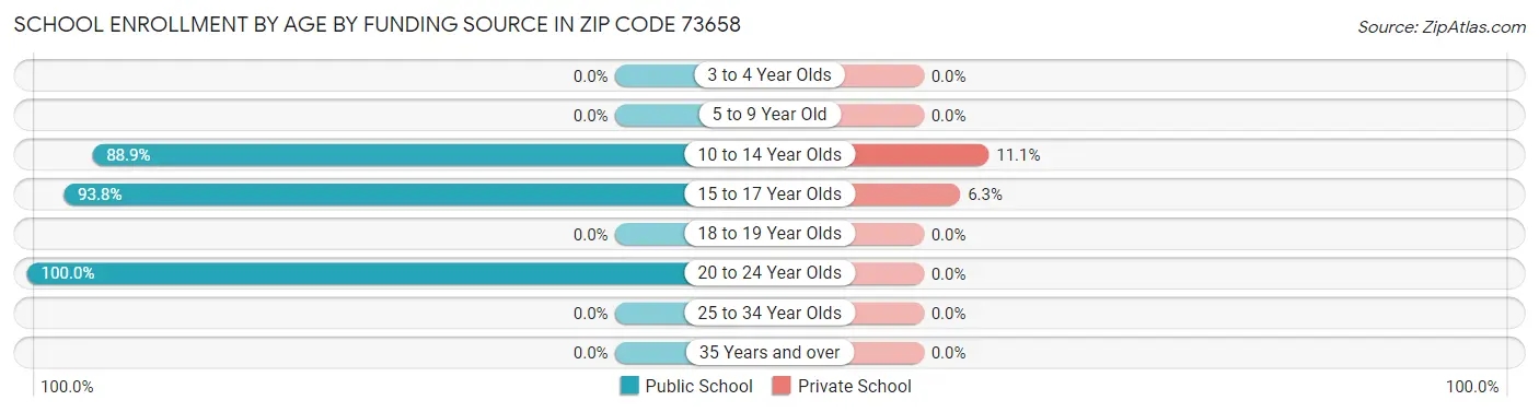 School Enrollment by Age by Funding Source in Zip Code 73658