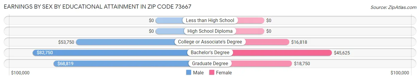 Earnings by Sex by Educational Attainment in Zip Code 73667