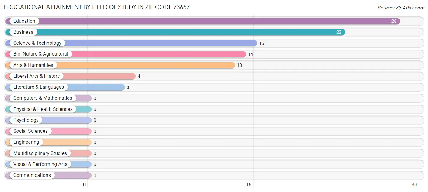 Educational Attainment by Field of Study in Zip Code 73667