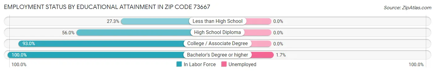 Employment Status by Educational Attainment in Zip Code 73667
