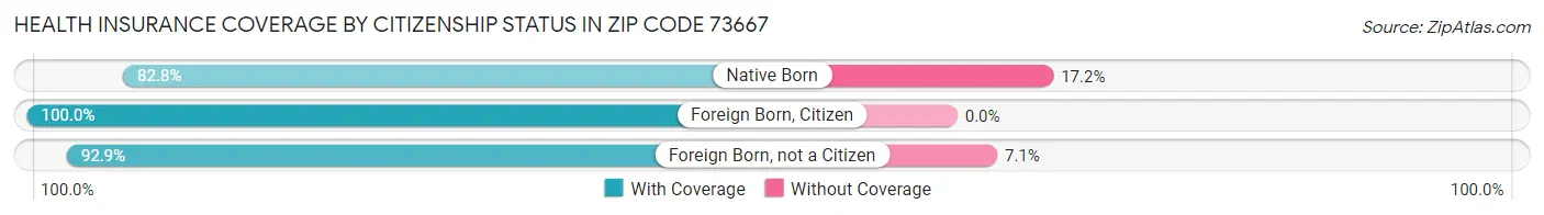 Health Insurance Coverage by Citizenship Status in Zip Code 73667