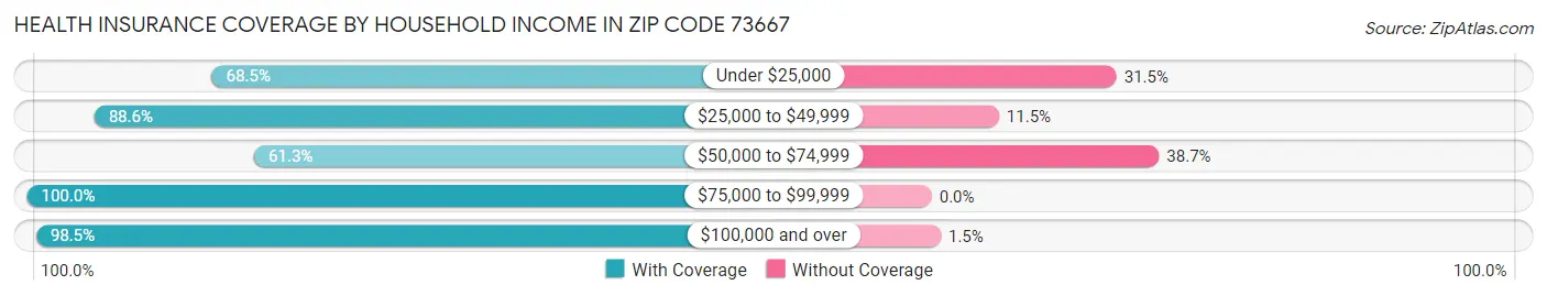 Health Insurance Coverage by Household Income in Zip Code 73667