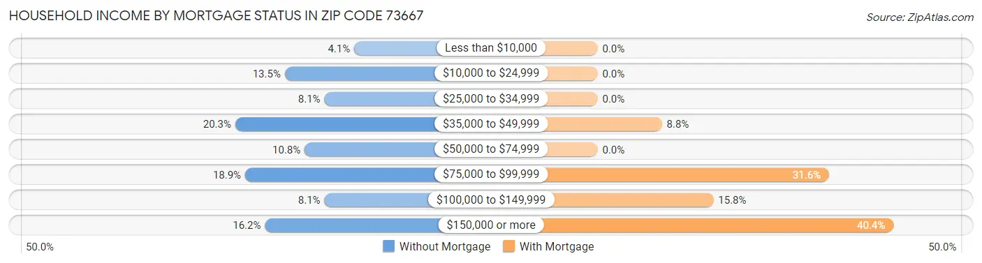 Household Income by Mortgage Status in Zip Code 73667
