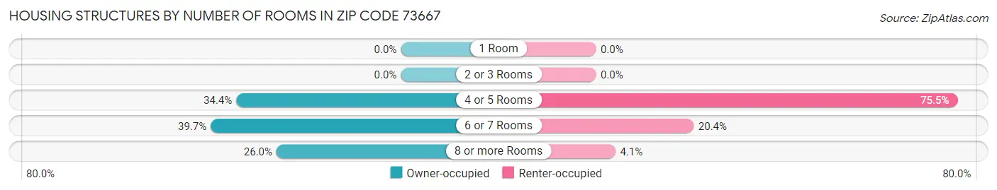 Housing Structures by Number of Rooms in Zip Code 73667