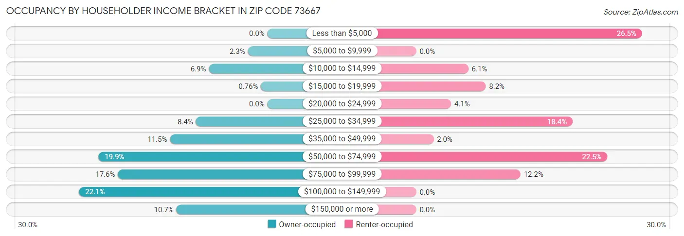 Occupancy by Householder Income Bracket in Zip Code 73667