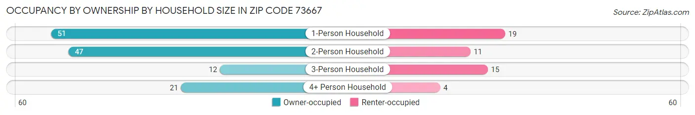 Occupancy by Ownership by Household Size in Zip Code 73667