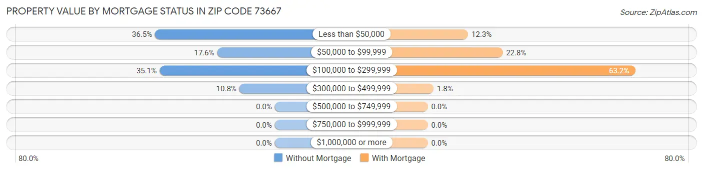 Property Value by Mortgage Status in Zip Code 73667