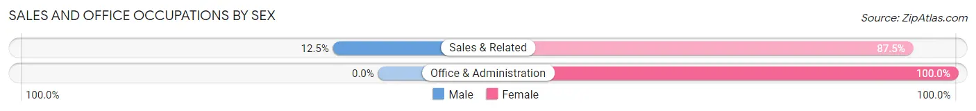 Sales and Office Occupations by Sex in Zip Code 73667