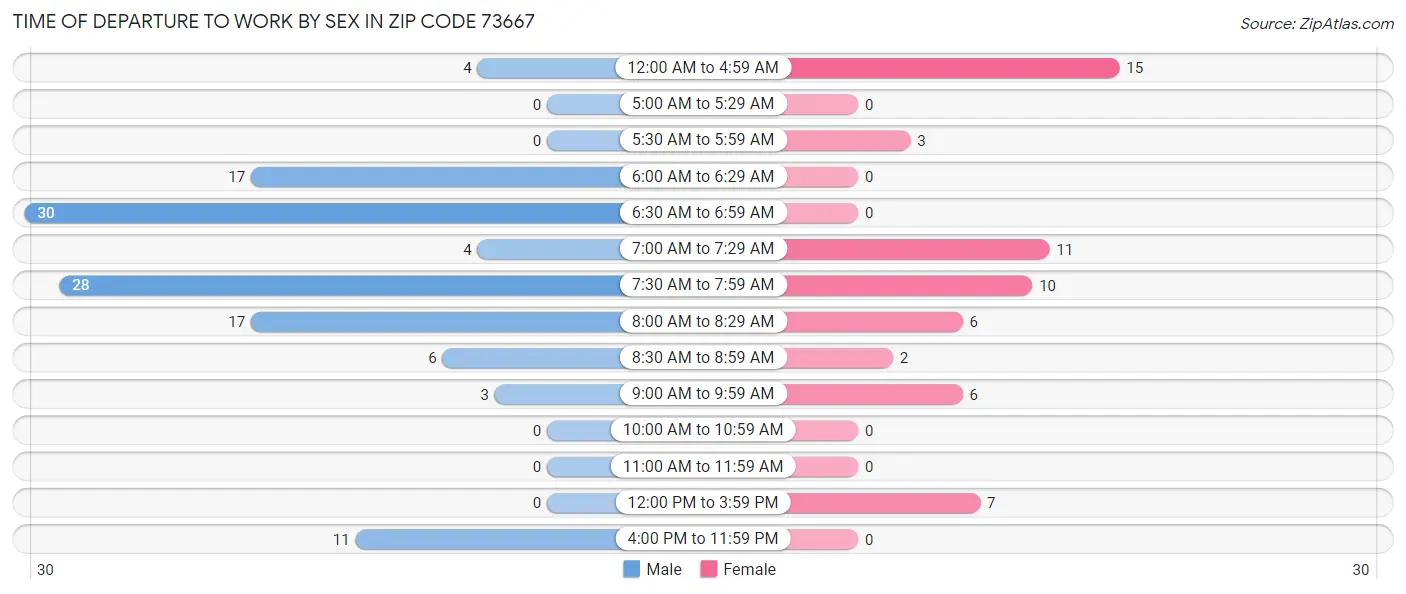 Time of Departure to Work by Sex in Zip Code 73667