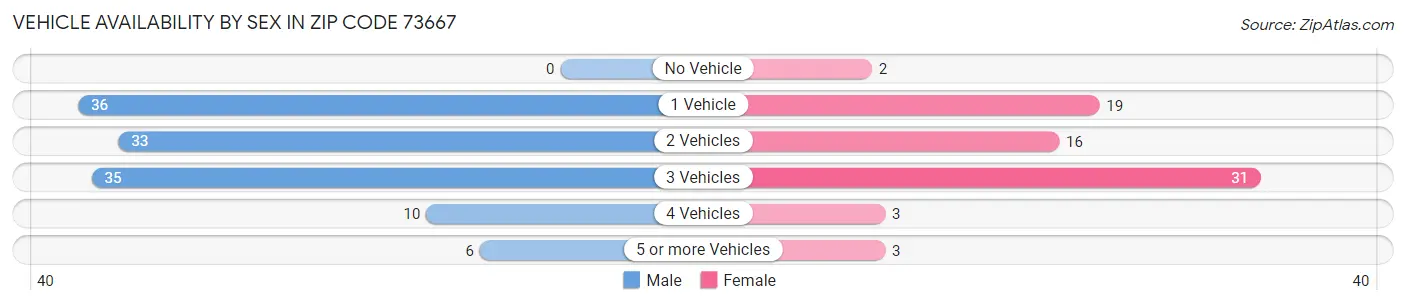 Vehicle Availability by Sex in Zip Code 73667