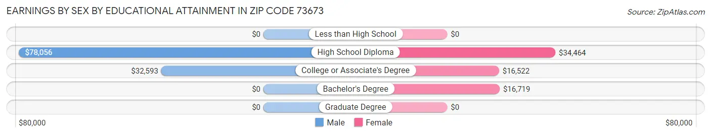 Earnings by Sex by Educational Attainment in Zip Code 73673