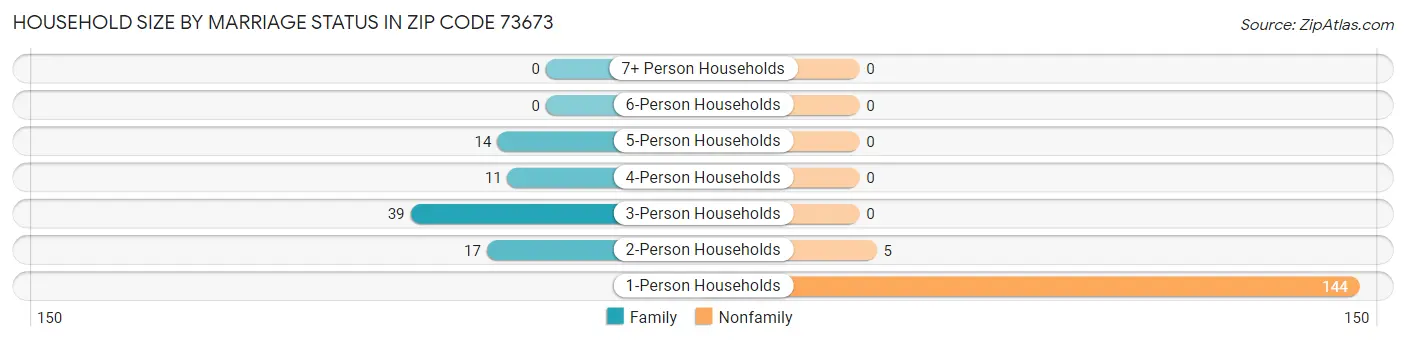 Household Size by Marriage Status in Zip Code 73673