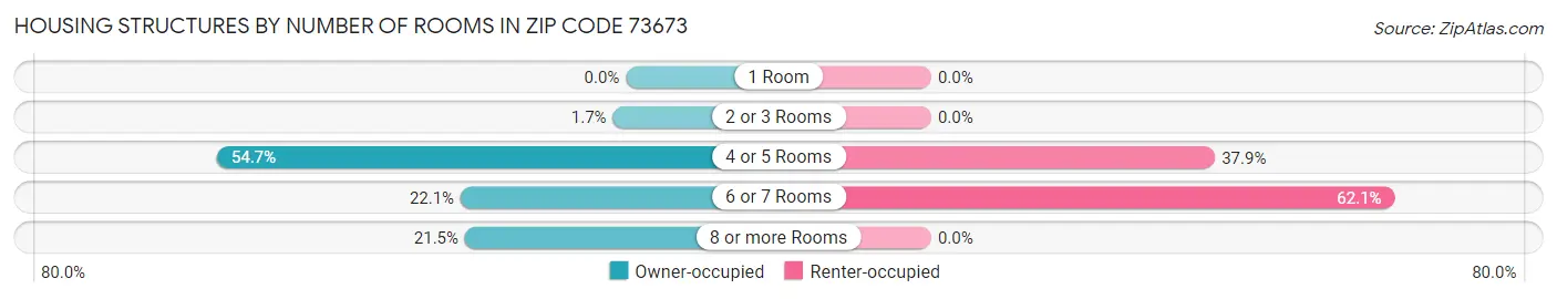 Housing Structures by Number of Rooms in Zip Code 73673