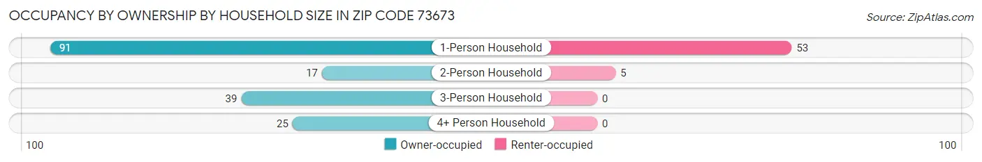Occupancy by Ownership by Household Size in Zip Code 73673