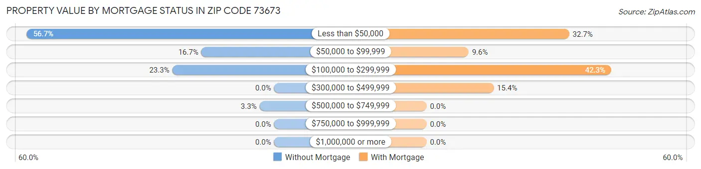 Property Value by Mortgage Status in Zip Code 73673