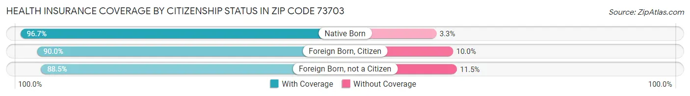 Health Insurance Coverage by Citizenship Status in Zip Code 73703