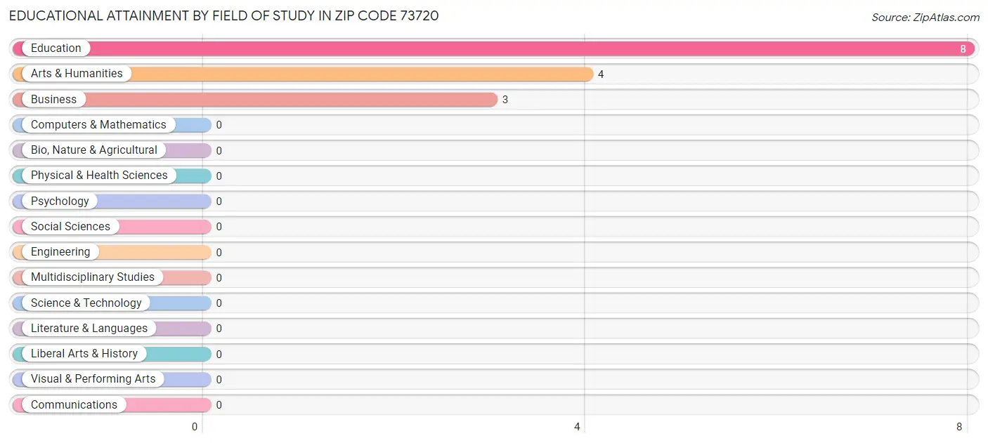 Educational Attainment by Field of Study in Zip Code 73720