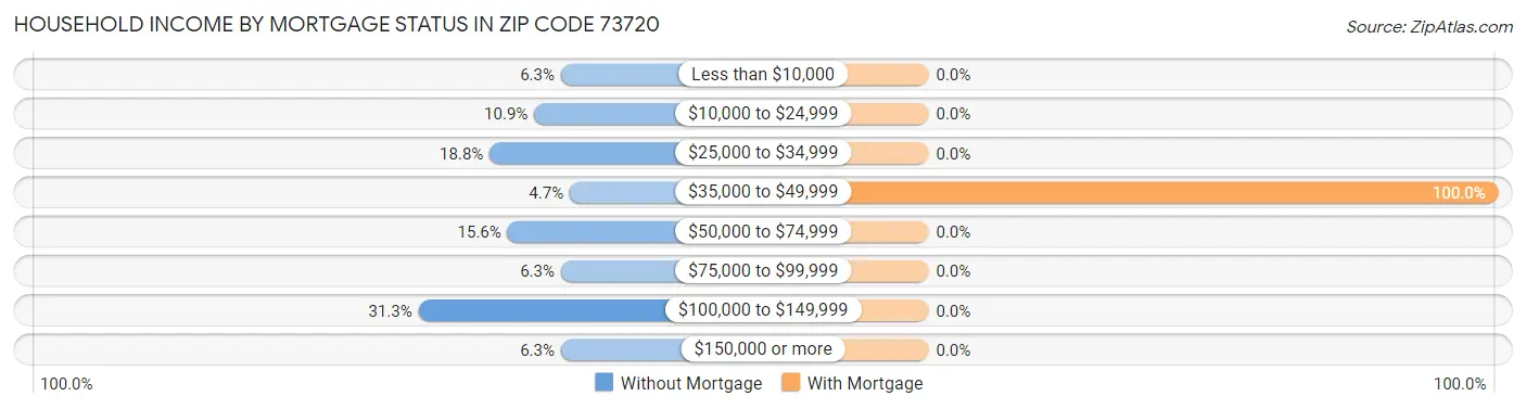 Household Income by Mortgage Status in Zip Code 73720