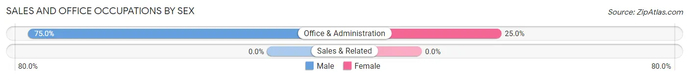 Sales and Office Occupations by Sex in Zip Code 73720