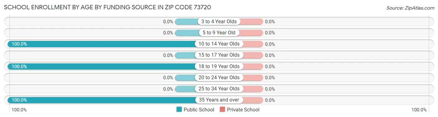 School Enrollment by Age by Funding Source in Zip Code 73720
