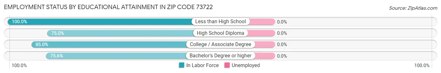Employment Status by Educational Attainment in Zip Code 73722