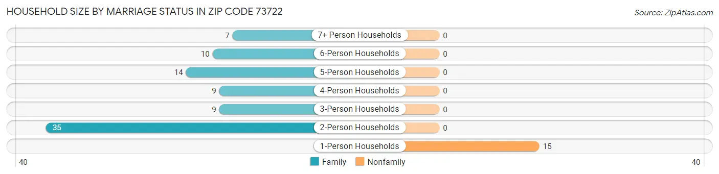 Household Size by Marriage Status in Zip Code 73722