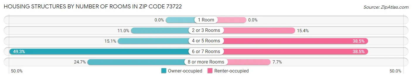 Housing Structures by Number of Rooms in Zip Code 73722