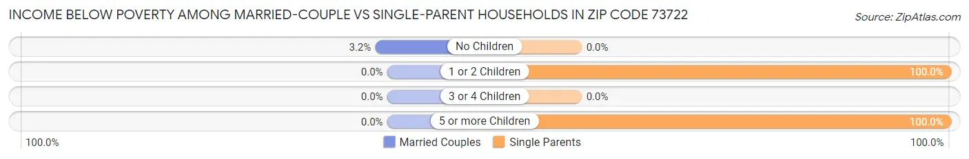 Income Below Poverty Among Married-Couple vs Single-Parent Households in Zip Code 73722
