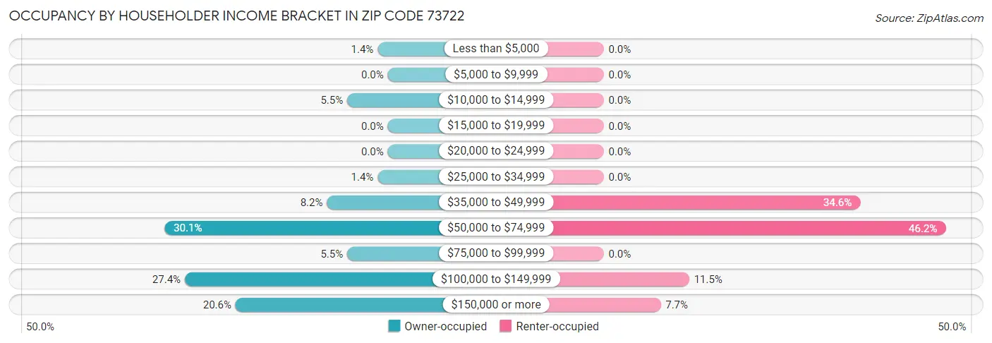 Occupancy by Householder Income Bracket in Zip Code 73722