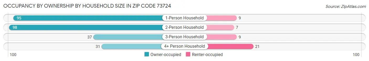 Occupancy by Ownership by Household Size in Zip Code 73724