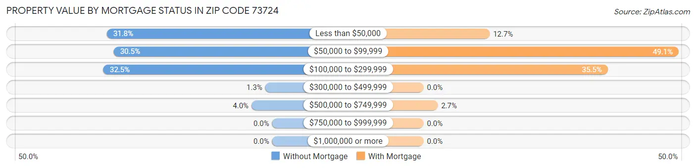 Property Value by Mortgage Status in Zip Code 73724