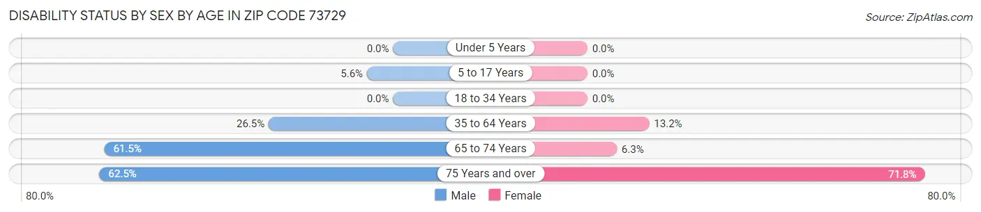 Disability Status by Sex by Age in Zip Code 73729