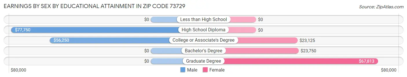 Earnings by Sex by Educational Attainment in Zip Code 73729