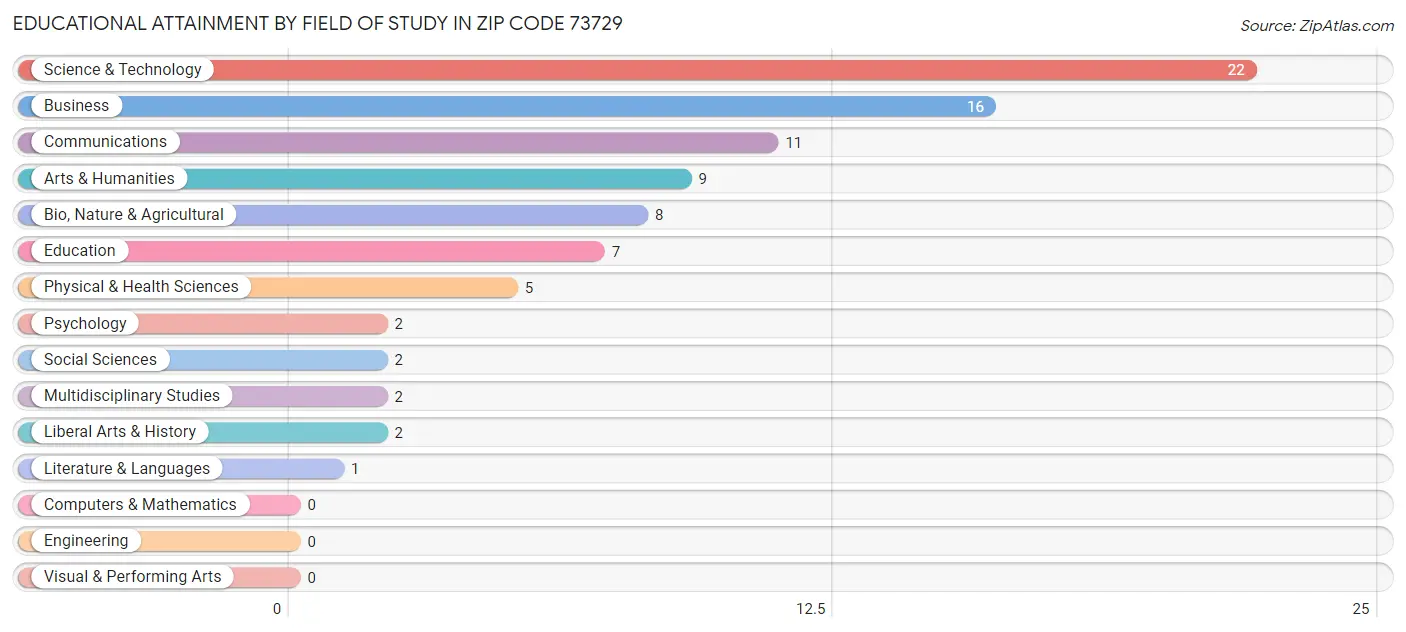 Educational Attainment by Field of Study in Zip Code 73729
