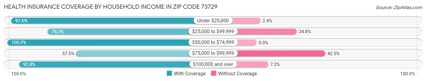 Health Insurance Coverage by Household Income in Zip Code 73729