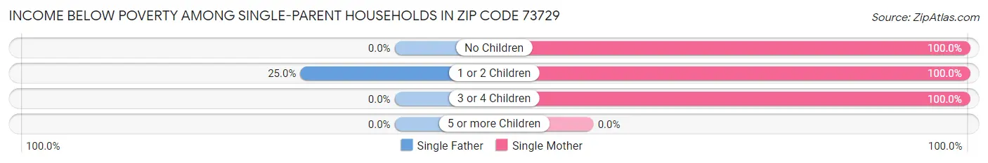 Income Below Poverty Among Single-Parent Households in Zip Code 73729