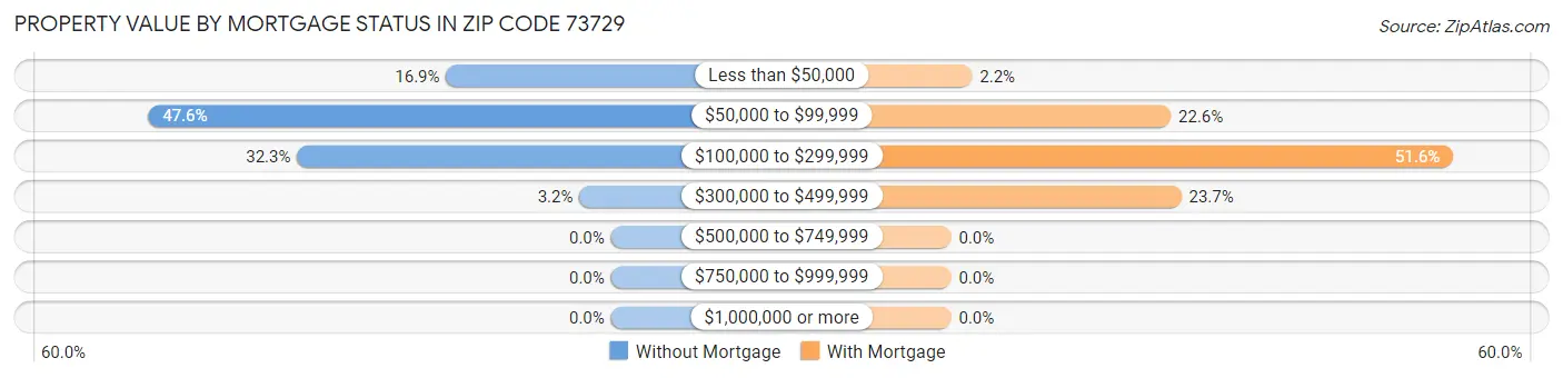 Property Value by Mortgage Status in Zip Code 73729