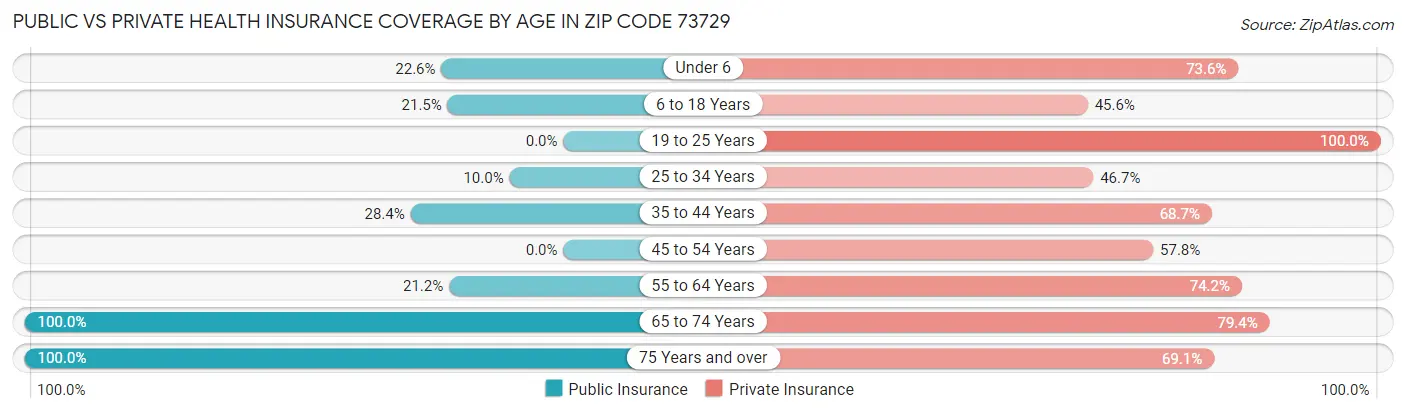Public vs Private Health Insurance Coverage by Age in Zip Code 73729
