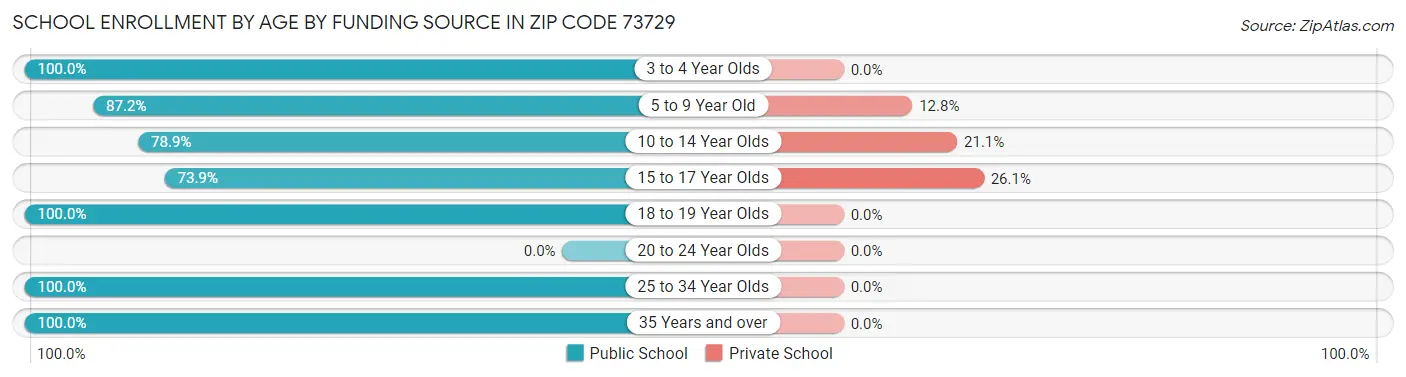 School Enrollment by Age by Funding Source in Zip Code 73729