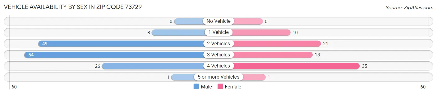 Vehicle Availability by Sex in Zip Code 73729