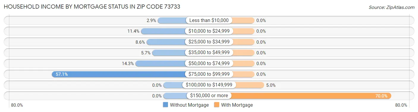 Household Income by Mortgage Status in Zip Code 73733