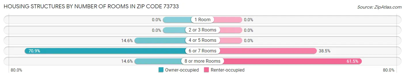 Housing Structures by Number of Rooms in Zip Code 73733